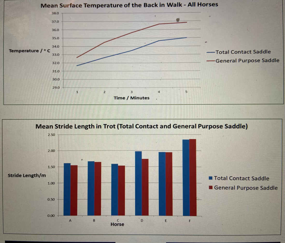 A pilot study into the effect of a GPS and treeless saddle on the temperature of the horse’s back and its freedom of movement